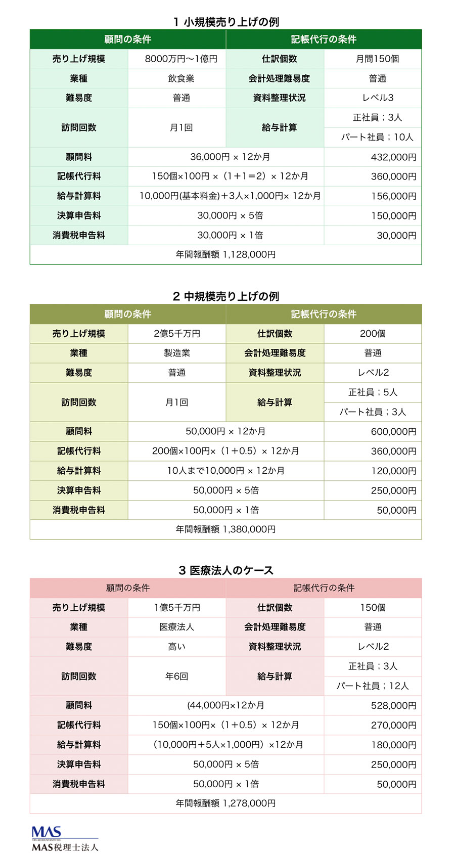 table09 MAS税理士法人・顧問料、記帳代行料